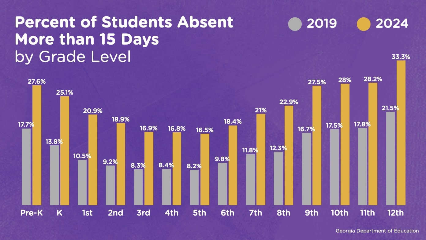 Absence by grade level chart